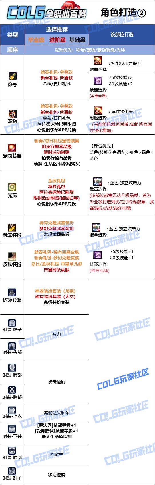 DNF人造神版本魔道时装上衣技能选择