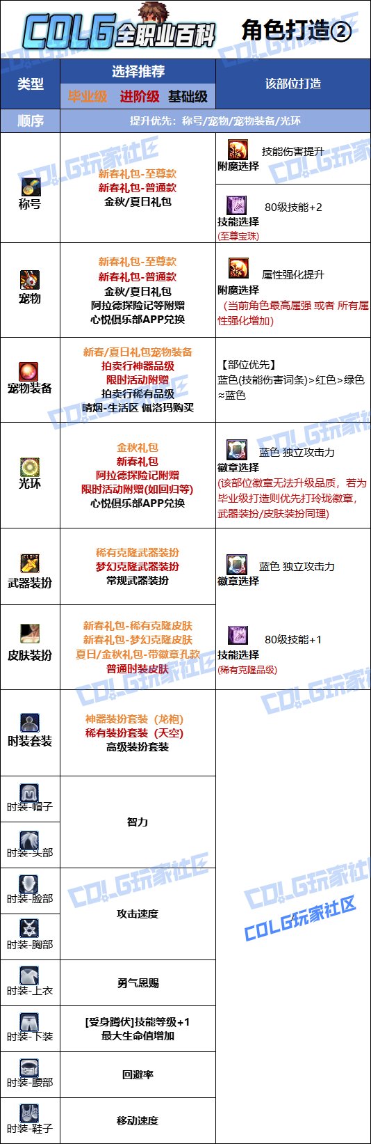 DNF人造神版本审判奶爸时装上衣技能选择
