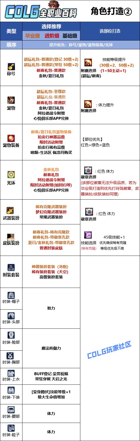 DNF人造神版本奶爸时装上衣技能选择