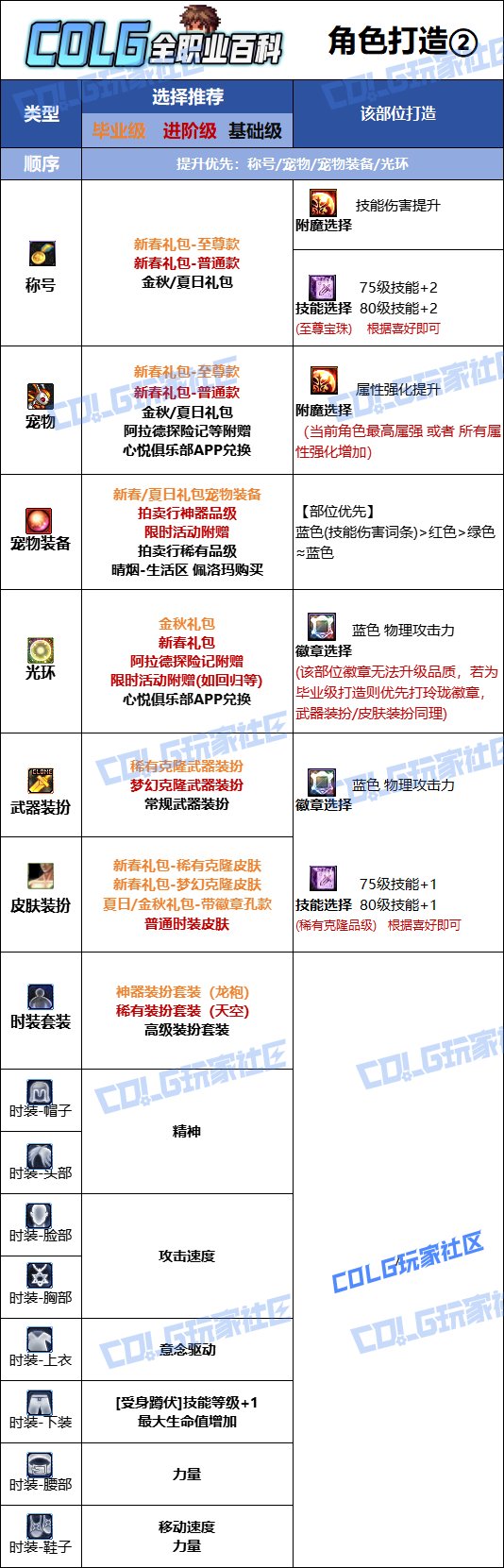 DNF人造神版本蓝拳时装上衣技能选择