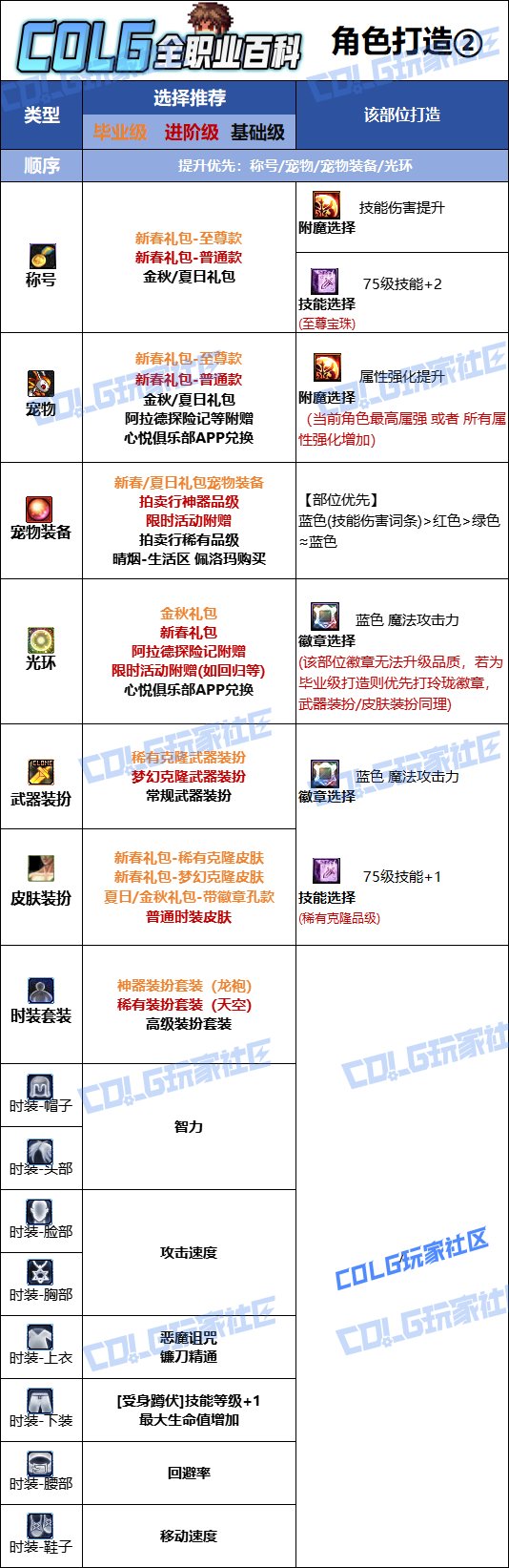 DNF人造神版本复仇者时装上衣技能选择