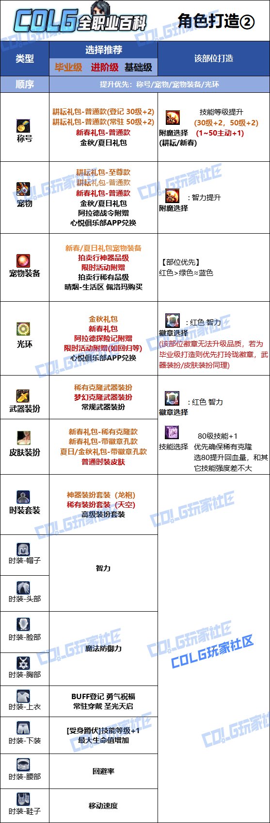 DNF人造神版本奶妈时装上衣技能选择