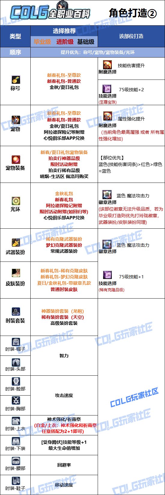 DNF人造神版本巫女时装上衣技能选择