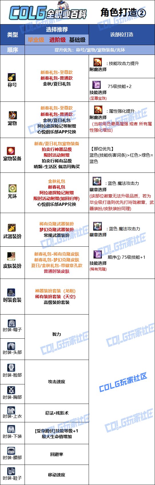 DNF人造神版本忍者时装上衣技能选择