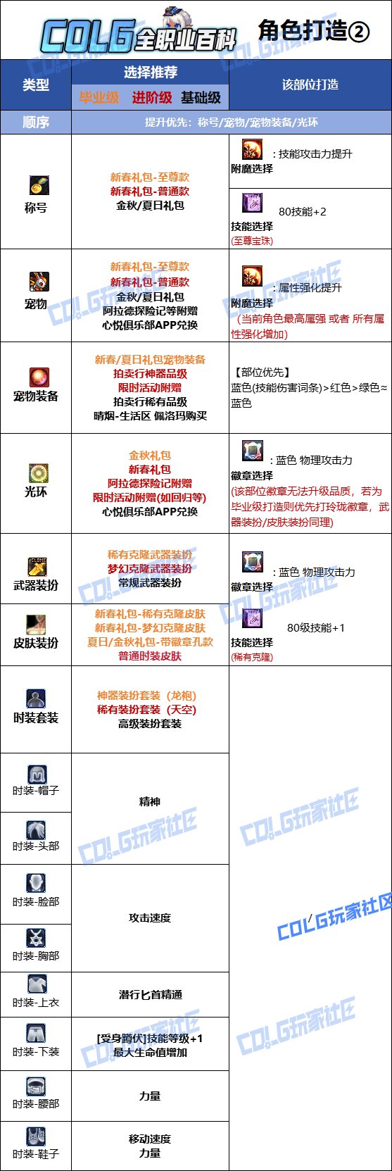 DNF人造神版本影舞者时装上衣技能选择