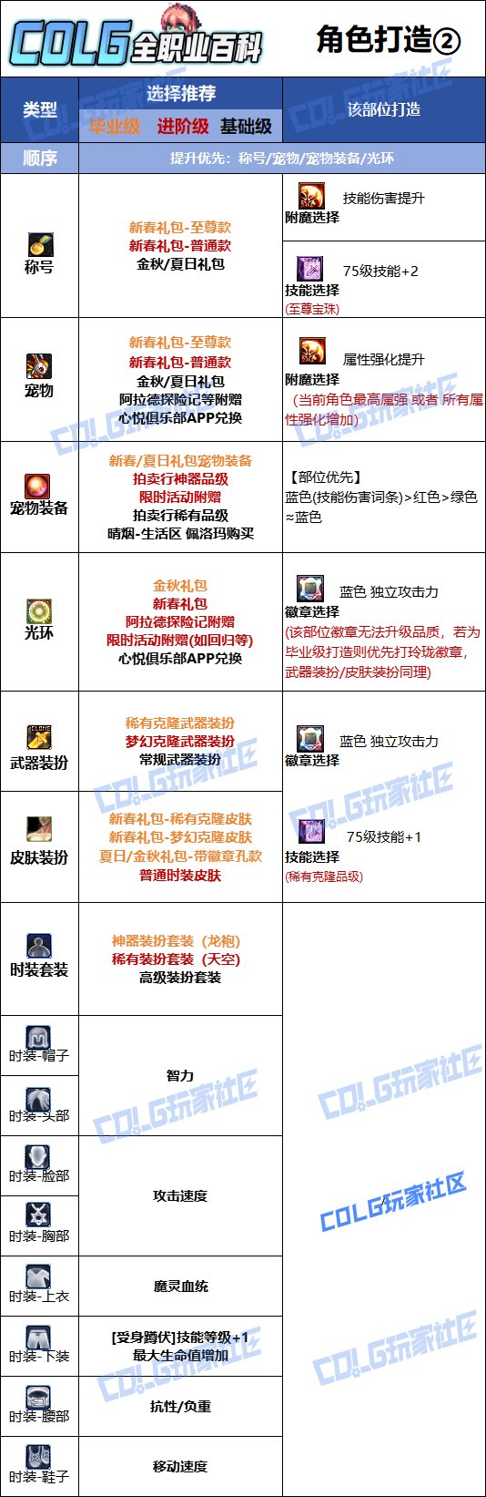 DNF人造神版本混沌魔灵时装上衣技能选择