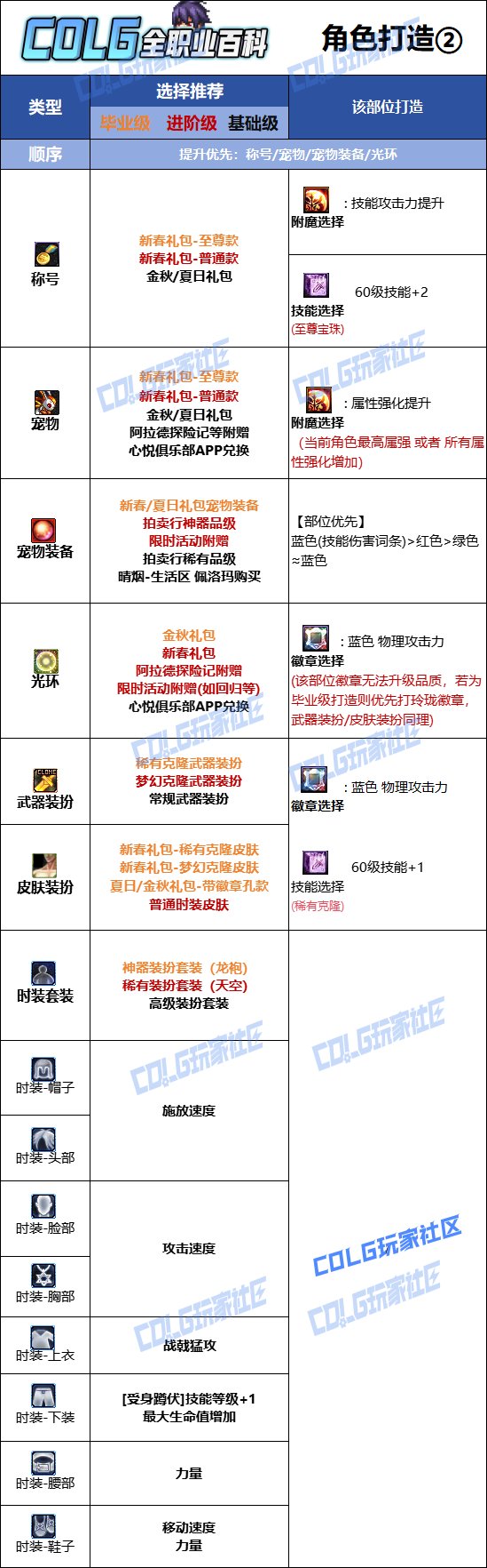 DNF人造神版本征战者时装上衣技能选择