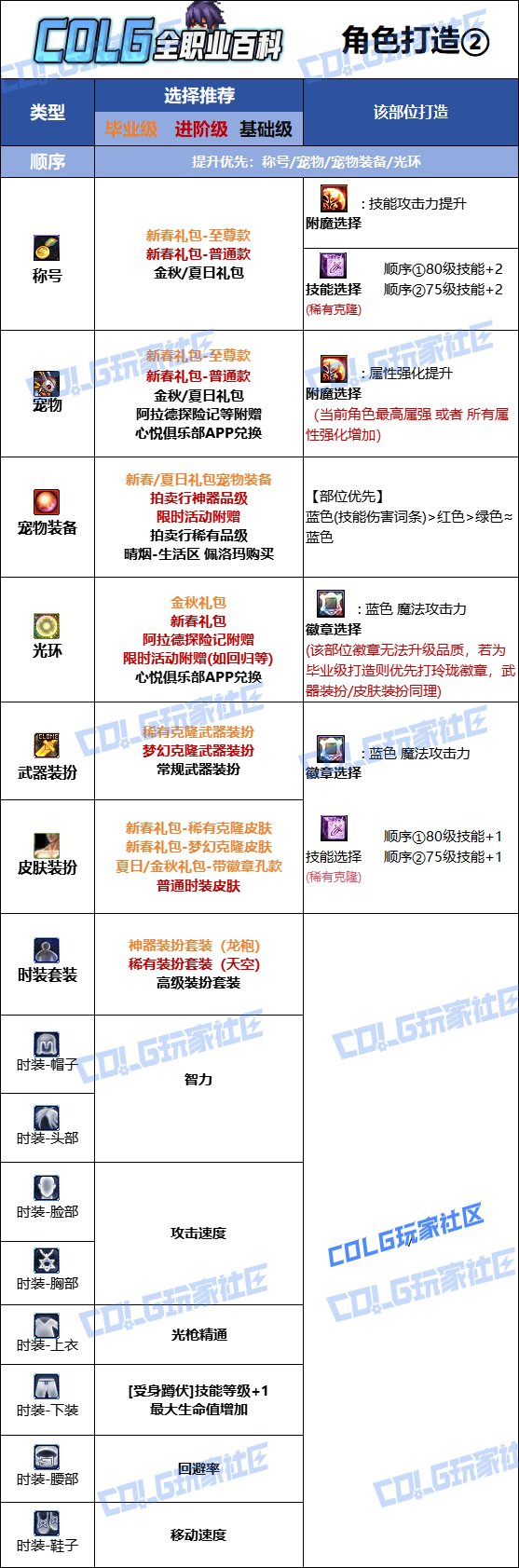 DNF人造神版本光枪时装上衣技能选择