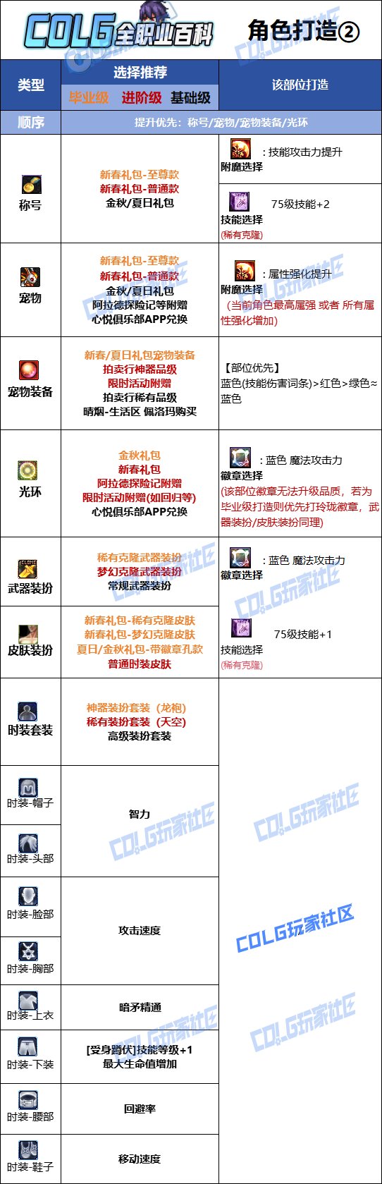 DNF人造神版本暗枪时装上衣技能选择
