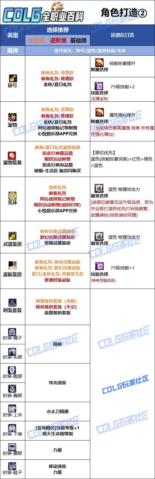 DNF人造神版本特工时装上衣技能选择