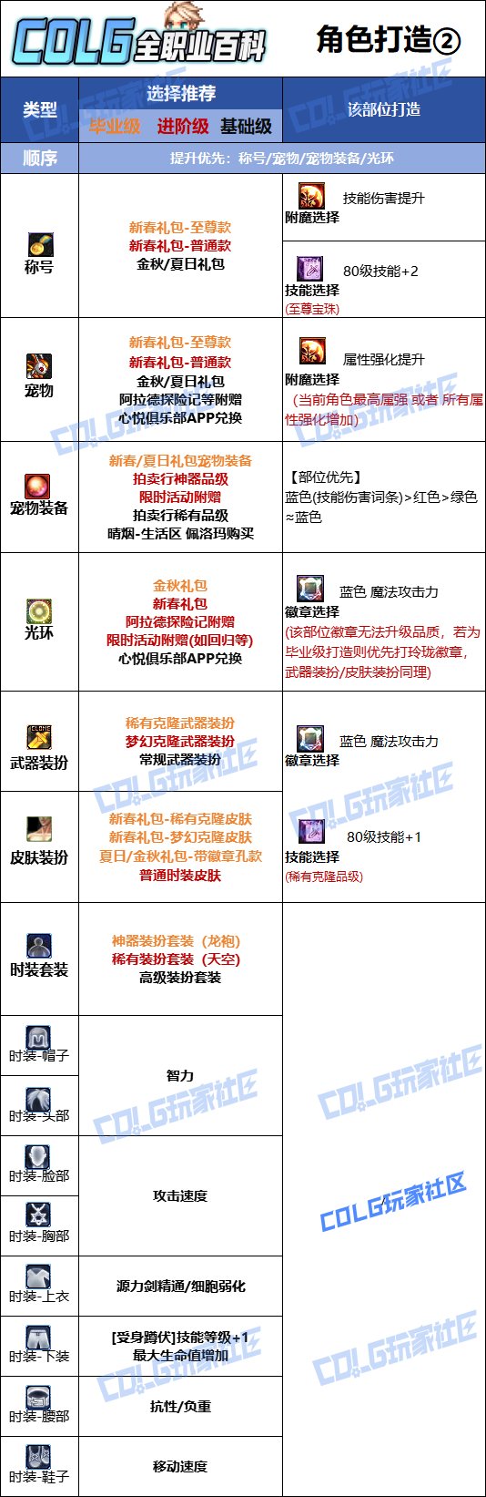 DNF人造神版本专家时装上衣技能选择