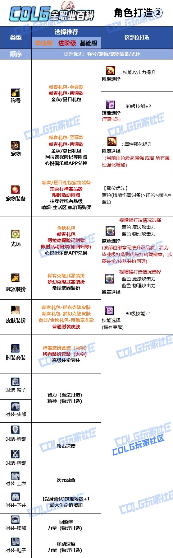 DNF人造神版本黑暗武士时装上衣技能选择