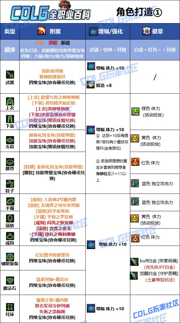 DNF人造神版本奶爸毕业附魔推荐