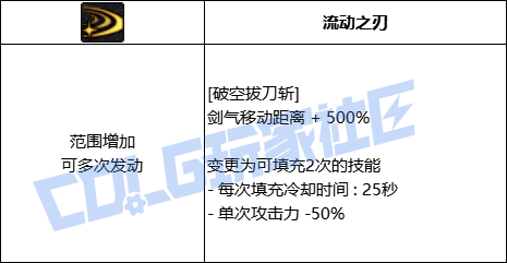 DNF剑魂破空拔刀斩技能进化全形态一览