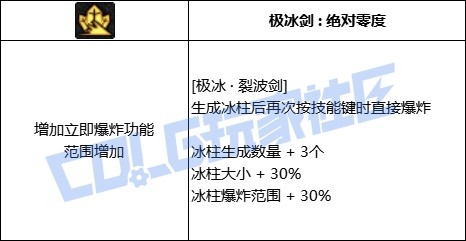 DNF阿修罗极冰裂波剑技能进化全形态一览