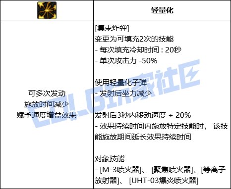 DNF女大枪全技能进化形态一览