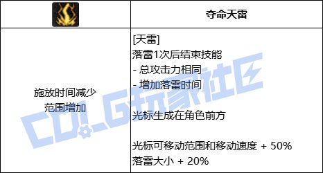 DNF元素全技能进化形态一览