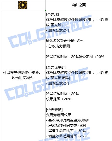 DNF奶爸全技能进化形态一览