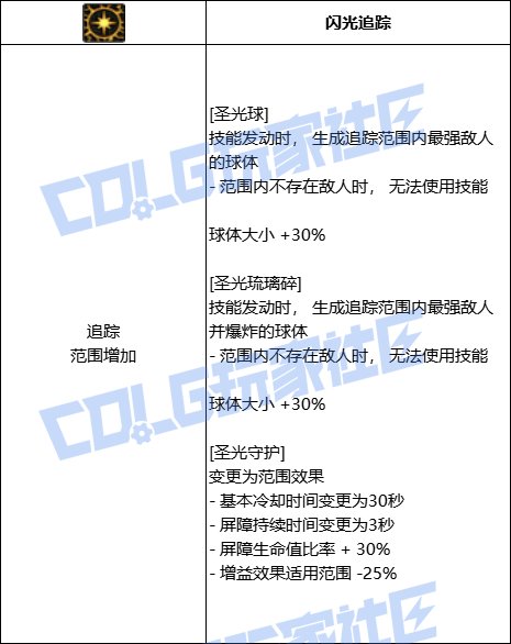 DNF奶爸全技能进化形态一览