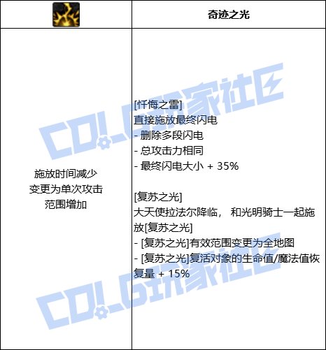 DNF奶妈全技能进化形态一览