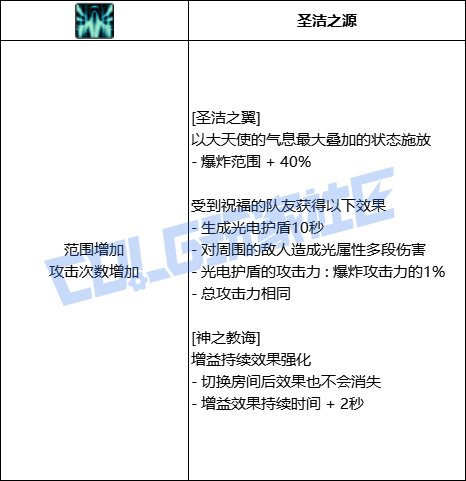 DNF奶妈全技能进化形态一览