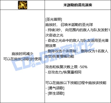 DNF奶妈全技能进化形态一览