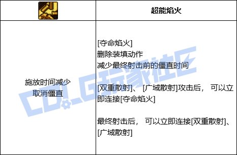 DNF佣兵全技能进化形态一览