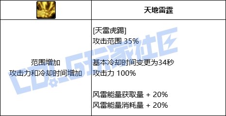 DNF男气功天雷虎踢技能进化全形态一览