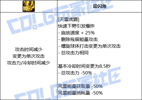 DNF男气功天雷虎踢技能进化全形态一览