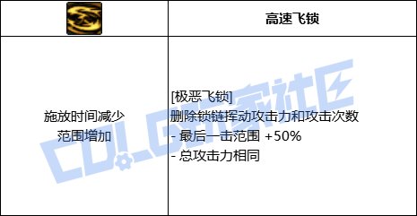 DNF男街霸极恶飞锁技能进化全形态一览