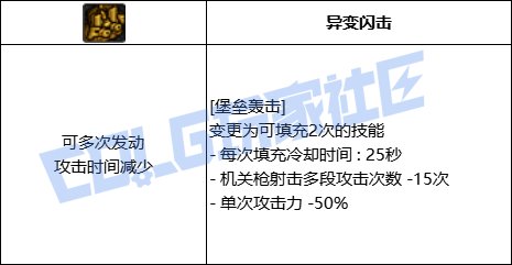 DNF合金战士堡垒轰击技能进化全形态一览