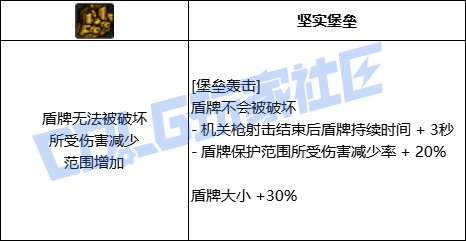 DNF合金战士堡垒轰击技能进化全形态一览