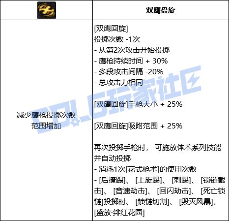 DNF女漫游双鹰回旋技能进化全形态一览