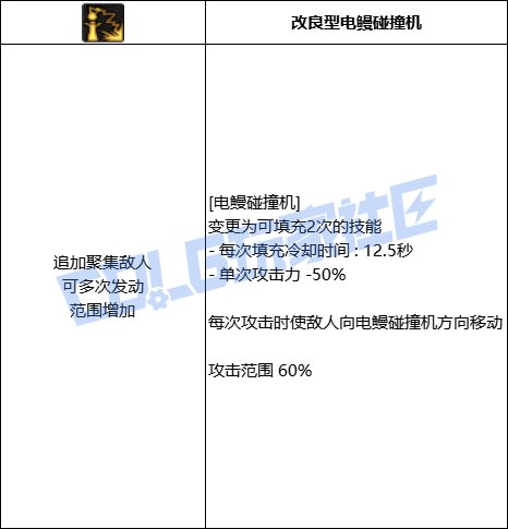 DNF魔道电鳗碰撞机技能进化全形态一览