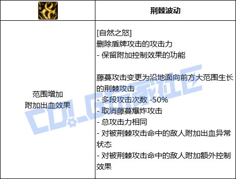 DNF精灵骑士万灵之怒技能进化全形态一览