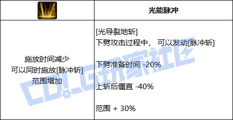 DNF专家光导裂地斩技能进化全形态一览