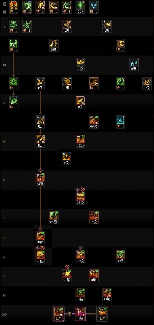 DNF17周年庆血法加点攻略