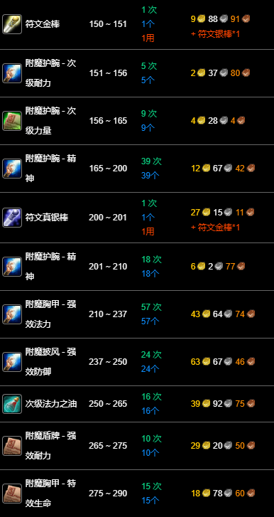 魔兽世界wlk附魔1-450准备材料
