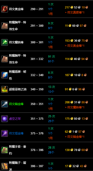 魔兽世界wlk附魔1-450准备材料