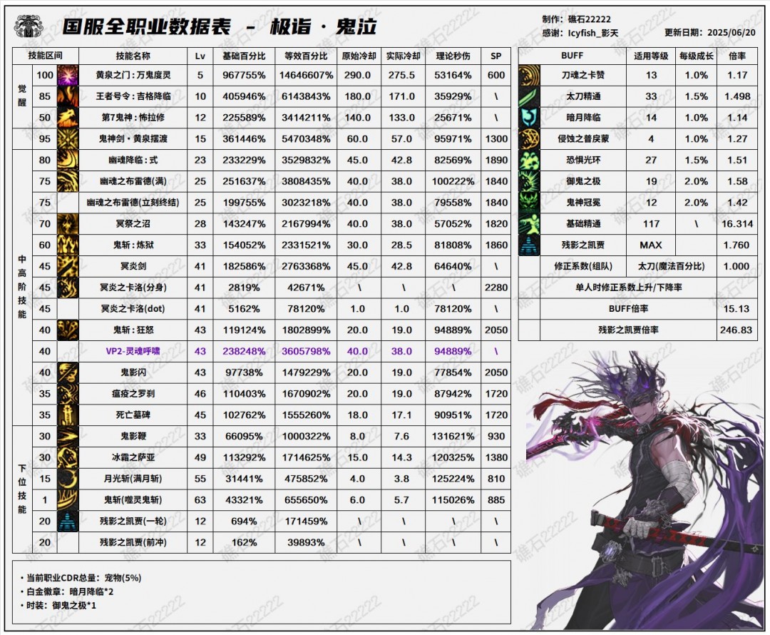 DNF17周年庆鬼泣输出数据表