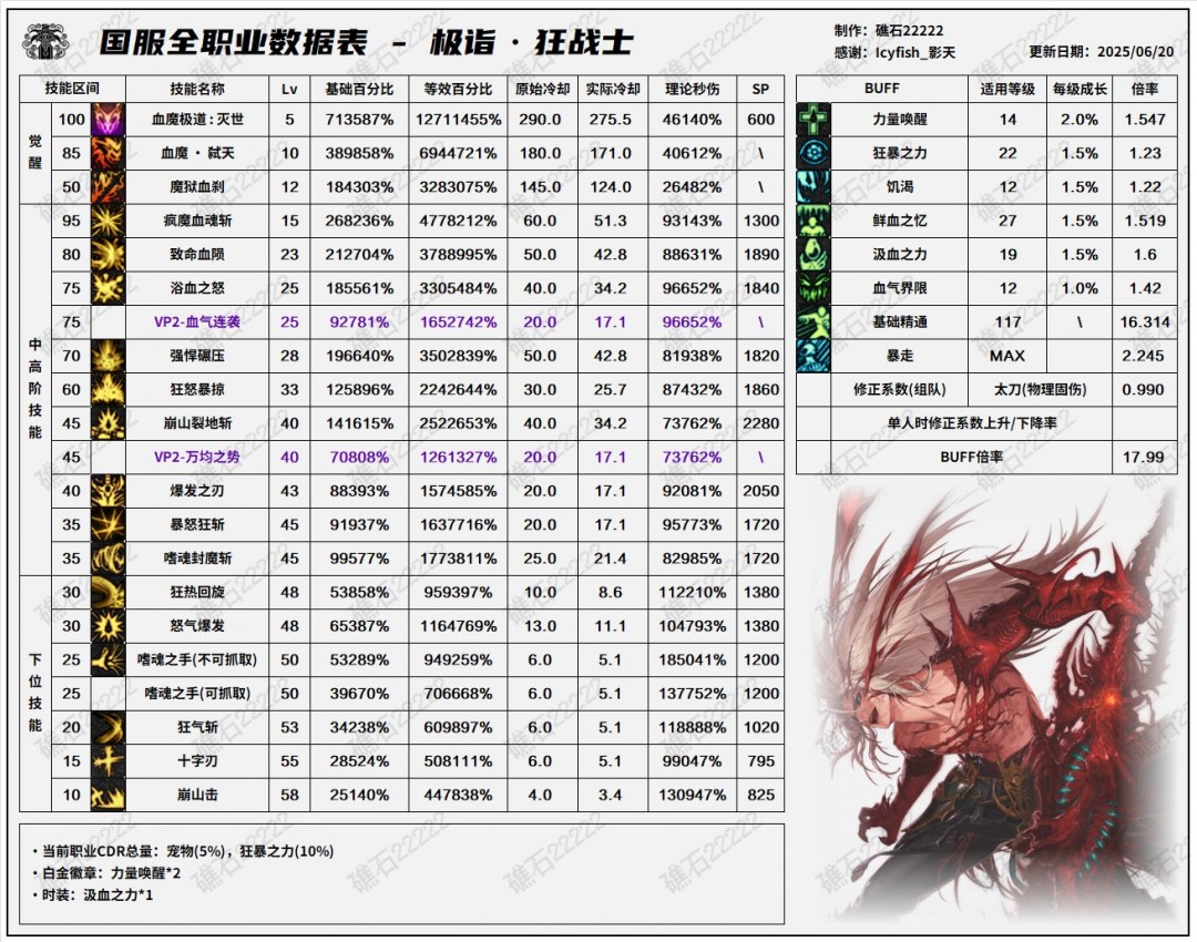 DNF17周年庆狂战输出数据表