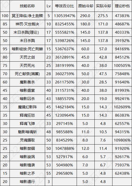 DNF17周年庆暗帝输出数据表