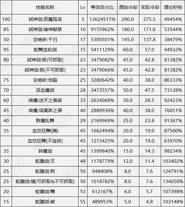 DNF17周年庆剑魔输出数据表