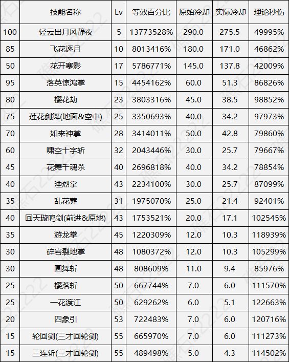 DNF17周年庆剑帝输出数据表