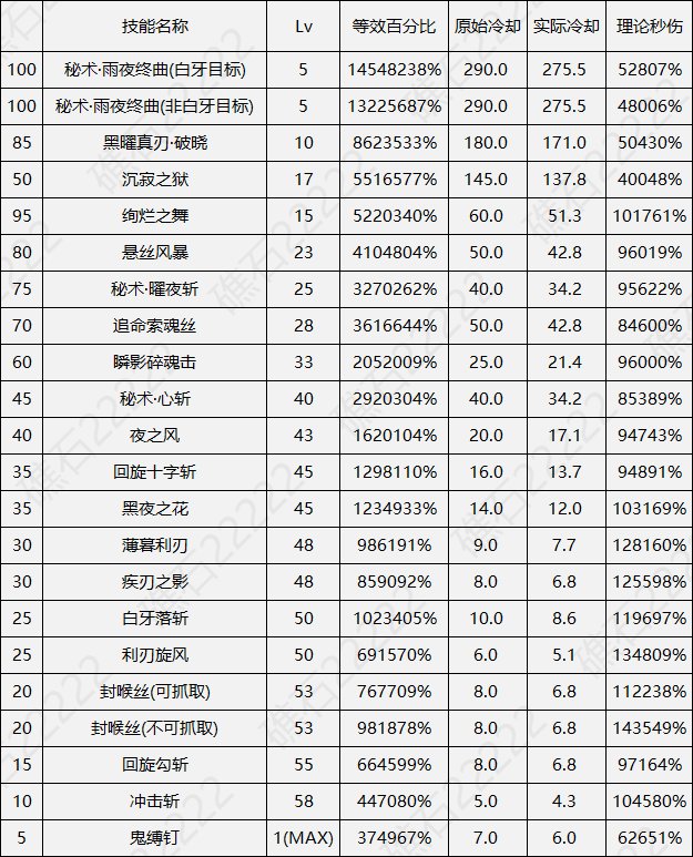 DNF17周年庆刃影输出数据表