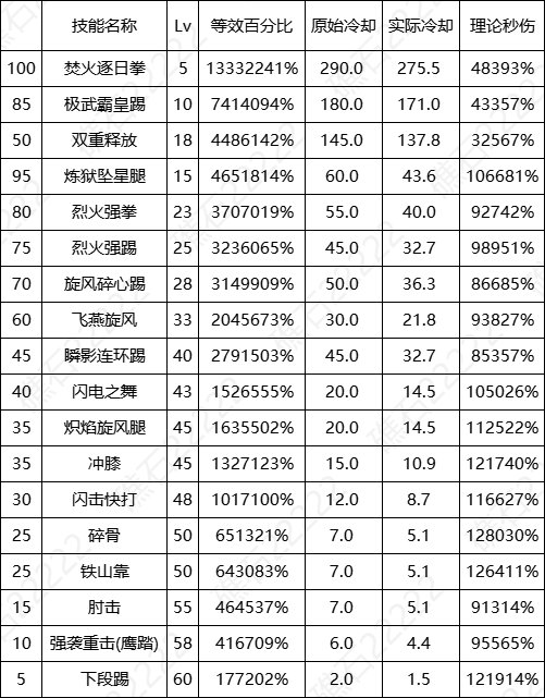 DNF17周年庆男散打输出数据表