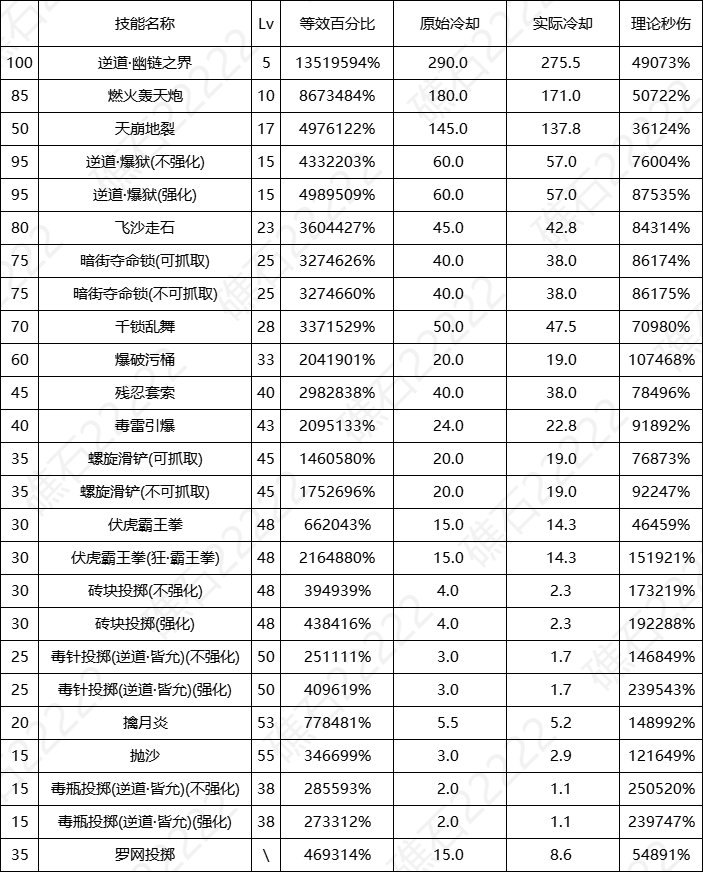 DNF17周年庆男街霸输出数据表