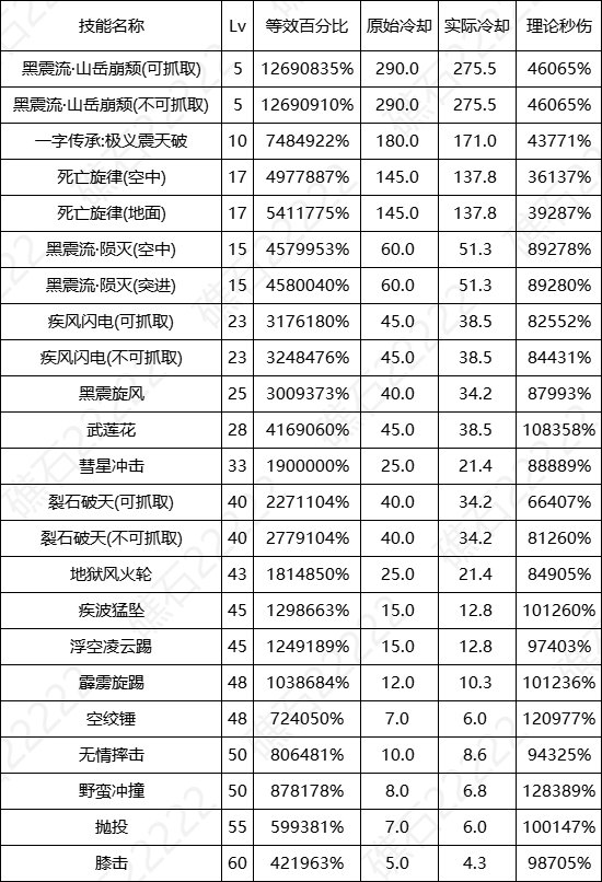 DNF17周年庆男柔道输出数据表