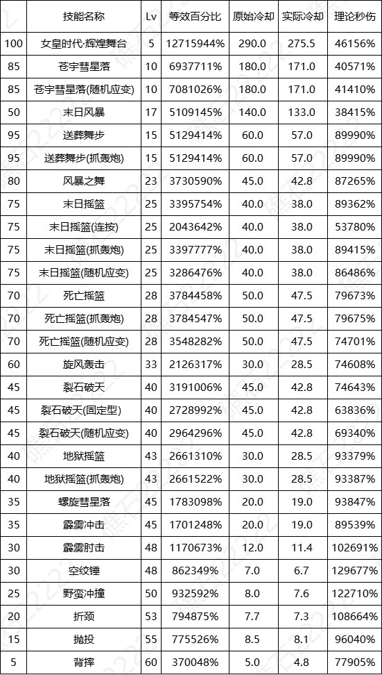 DNF17周年庆女柔道输出数据表