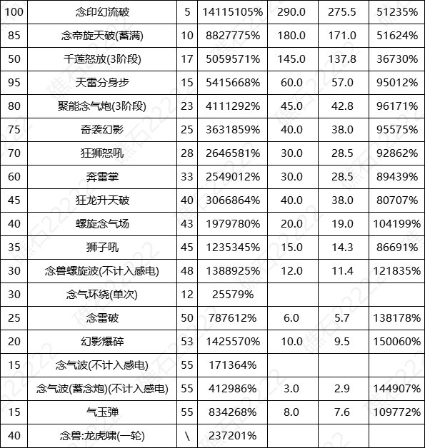 DNF17周年庆女气功输出数据表